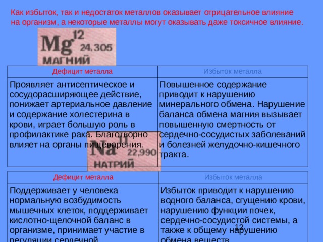 Как избыток, так и недостаток металлов оказывает отрицательное влияние на организм, а некоторые металлы могут оказывать даже токсичное влияние. Дефицит металла Избыток металла Проявляет антисептическое и сосудорасширяющее действие, понижает артериальное давление и содержание холестерина в крови, играет большую роль в профилактике рака. Благотворно влияет на органы пищеварения. Повышенное содержание приводит к нарушению минерального обмена. Нарушение баланса обмена магния вызывает повышенную смертность от сердечно-сосудистых заболеваний и болезней желудочно-кишечного тракта. Дефицит металла Поддерживает у человека нормальную возбудимость мышечных клеток, поддерживает кислотно-щелочной баланс в организме, принимает участие в регуляции сердечной деятельности (успокаивает), удерживает воду в организме. Избыток металла Избыток приводит к нарушению водного баланса, сгущению крови, нарушению функции почек, сердечно-сосудистой системы, а также к общему нарушению обмена веществ. 
