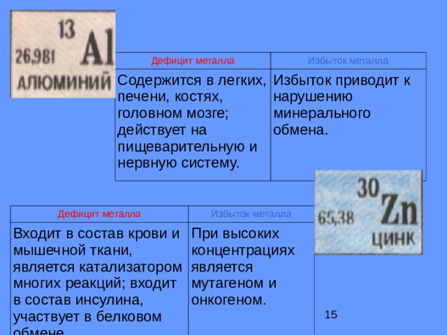 Дефицит металла Избыток металла Содержится в легких, печени, костях, головном мозге; действует на пищеварительную и нервную систему. Избыток приводит к нарушению минерального обмена. Дефицит металла Входит в состав крови и мышечной ткани, является катализатором многих реакций; входит в состав инсулина, участвует в белковом обмене. Избыток металла При высоких концентрациях является мутагеном и онкогеном. 