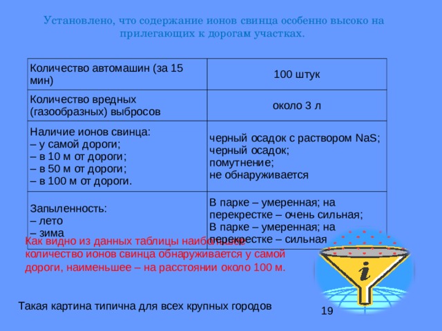 Установлено, что содержание ионов свинца особенно высоко на прилегающих к дорогам участках. Количество автомашин (за 15 мин) 100 штук Количество вредных (газообразных) выбросов около 3 л Наличие ионов свинца:  – у самой дороги;  – в 10 м от дороги;  – в 50 м от дороги;  – в 100 м от дороги. черный осадок с раствором NaS;  черный осадок;  помутнение;  не обнаруживается Запыленность:  – лето  – зима В парке – умеренная; на перекрестке – очень сильная;  В парке – умеренная; на перекрестке – сильная Как видно из данных таблицы наибольшее количество ионов свинца обнаруживается у самой дороги, наименьшее – на расстоянии около 100 м. Такая картина типична для всех крупных городов 