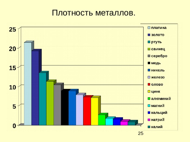 Плотность металлов. 