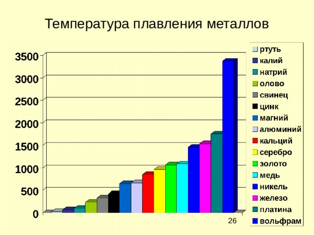 Температура плавления металлов 