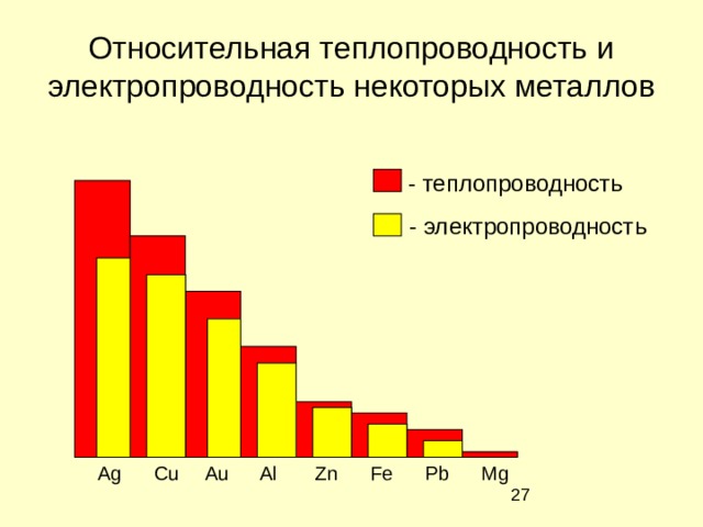 Относительная теплопроводность и электропроводность некоторых металлов  - теплопроводность  - электропроводность  Ag Cu Au Al Zn Fe Pb Mg 
