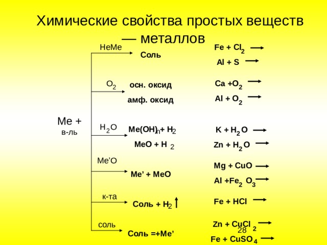 Fe + Cl Al + S HeMe 2 Соль  осн. оксид амф. оксид  Ме (OH) + H MeO + H  Me’ + MeO  Соль + H  Соль =+ Me’ Ca +O Al + O O 2 2 2 Me + H O K + H O Zn + H O 2 2 n 2 2 2 Me’O Mg + CuO Al +Fe O 3 2 Fe + HCl 2 Zn + CuCl Fe + CuSO 2 4 
