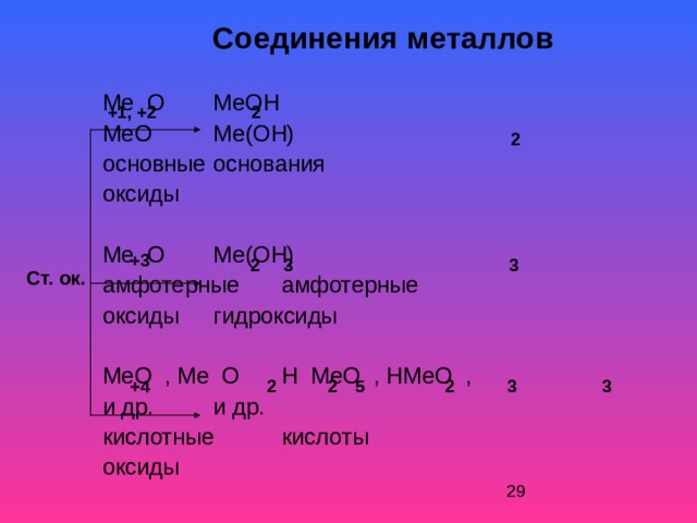 Соединения металлов    Ме О    МеОН     МеО    Ме(ОН)     основные   основания    оксиды    Ме О    Ме(ОН)     амфотерные  амфотерные     оксиды   гидроксиды     МеО , Ме О   H МеО  , НМеО  ,     и др.    и др.     кислотные   кислоты    оксиды +1 , +2 2 2 +3 3 2 3 Ст. ок. 2 2 5 +4 2 3 3 
