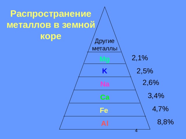 Распространение металлов в земной коре Другие металлы 2,1% Mg 2,5% K 2,6% Na 3,4% Ca 4,7% Fe 8,8% Al 