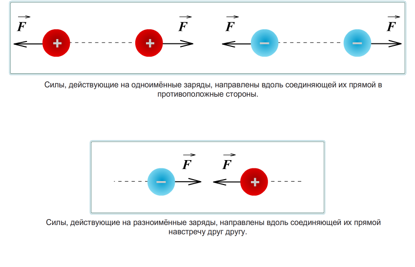 Одноименные заряды рисунок