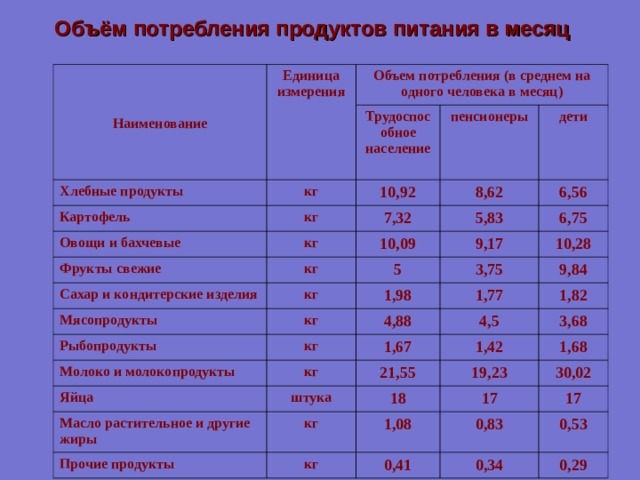 Объём потребления продуктов питания в месяц    Наименование Единица измерения Хлебные продукты Объем потребления (в среднем на одного человека в месяц) Картофель кг Трудоспособное население Овощи и бахчевые 10,92 пенсионеры кг дети 8,62 7,32 кг Фрукты свежие 10,09 6,56 5,83 Сахар и кондитерские изделия кг 6,75 9,17 Мясопродукты кг 5 10,28 3,75 1,98 кг Рыбопродукты 9,84 Молоко и молокопродукты 1,77 4,88 кг Яйца кг 1,82 1,67 4,5 1,42 Масло растительное и другие жиры штука 21,55 3,68 19,23 Прочие продукты 18 1,68 кг 30,02 17 1,08 кг 0,41 17 0,83 0,53 0,34 0,29 