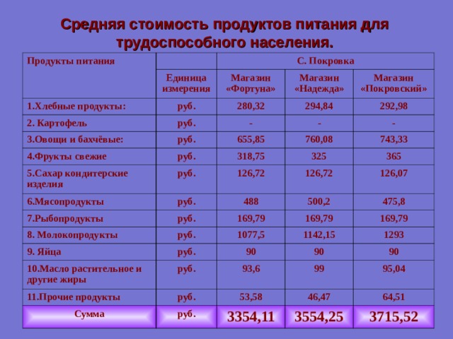 Средняя стоимость продуктов питания для трудоспособного населения. Продукты питания С. Покровка Единица измерения 1.Хлебные продукты: Магазин «Фортуна» руб. 2. Картофель руб. Магазин «Надежда» 280,32 3.Овощи и бахчёвые: руб. - Магазин «Покровский» 294,84 4.Фрукты свежие - 292,98 655,85 руб. 5.Сахар кондитерские изделия - 760,08 6.Мясопродукты 318,75 руб. 743,33 7.Рыбопродукты руб. 126,72 325 126,72 365 488 руб. 8. Молокопродукты руб. 500,2 169,79 126,07 9. Яйца 10.Масло растительное и другие жиры руб. 1077,5 169,79 475,8 169,79 90 руб. 1142,15 11.Прочие продукты руб. 1293 90 93,6 Сумма руб. 99 53,58 90 46,47 95,04 3354,11 64,51 3554,25 3715,52 