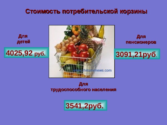 Стоимость потребительской корзины Для  детей Для пенсионеров 4025,92 руб.  3091,21руб .  Для трудоспособного населения  3541,2руб.  