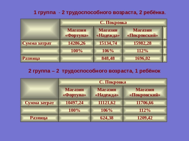 1 группа - 2 трудоспособного возраста, 2 ребёнка . С. Покровка Магазин «Фортуна» Сумма затрат Магазин «Надежда» 14286,26 Магазин «Покровский» 15134,74 100% Разница   15982,28 106% 848,48   112% 1696,02     2 группа – 2 трудоспособного возраста, 1 ребёнок С. Покровка Сумма затрат Магазин «Фортуна» 10497,24 Магазин «Надежда» Разница Магазин «Покровский» 11121,62 100% 11706,66 106% 112% 624,38 1209,42 