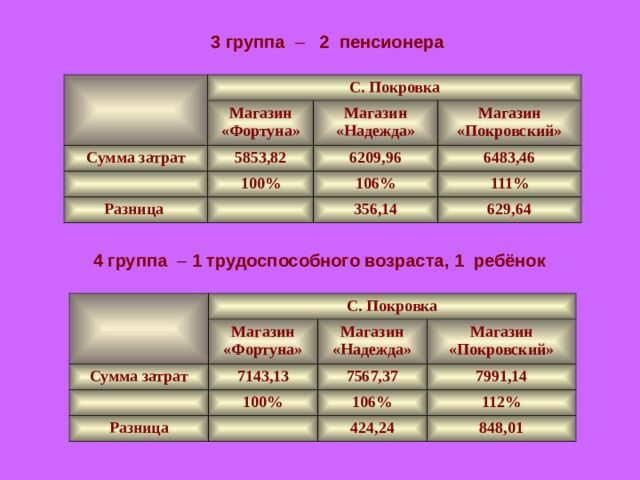 3 группа – 2 пенсионера С. Покровка Магазин «Фортуна» Сумма затрат Магазин «Надежда» 5853,82 Магазин «Покровский» 6209,96 100% Разница 6483,46 106% 111% 356,14 629,64 4 группа – 1 трудоспособного возраста, 1 ребёнок С. Покровка Сумма затрат Магазин «Фортуна» Магазин «Надежда» 7143,13 Разница Магазин «Покровский» 7567,37 100% 7991,14 106% 112% 424,24 848,01 