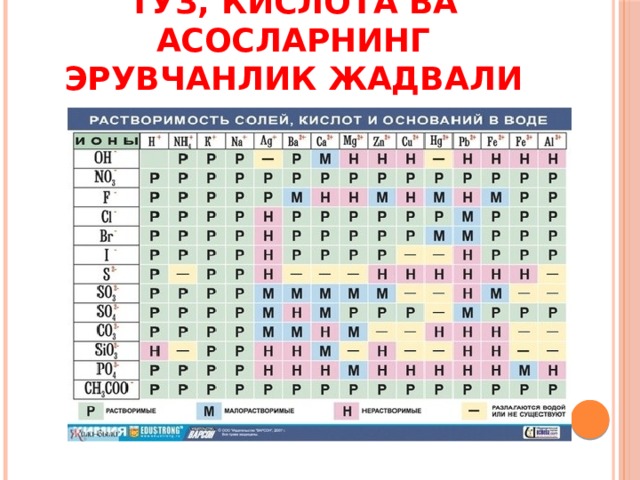 Туз, кислота ва асосларнинг эрувчанлик жадвали 