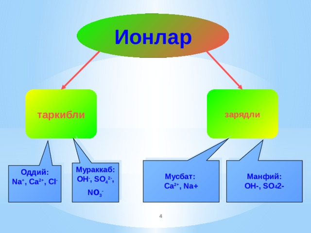 Оддий: Na + , Ca 2+ , Cl - Мураккаб: OH - , SO 4 2- , N o 3 -  Мусбат: Ca 2+ , Na+   Манфий: OH-, SO 4 2- Ионлар таркибли зарядли  