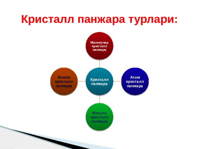 Кристалл панжара турлари: Молекуляр кристалл панжара Кристалл панжара Атом кристалл панжара Ионли кристалл панжара Металл кристалл панжара 