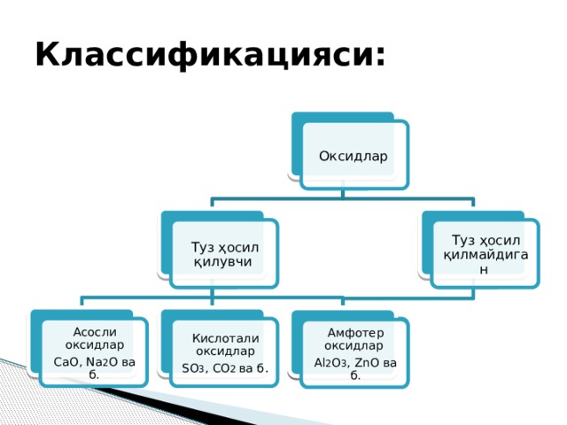 Классификацияси: Оксидлар Туз ҳосил қилувчи Туз ҳосил қилмайдиган Асосли оксидлар Кислотали оксидлар SO 3 , CO 2 ва б . CaO, Na 2 O ва б. Амфотер оксидлар Al 2 O 3 , ZnO ва б. 