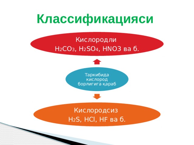 Классификацияси Кислородли H 2 CO 3 , H 2 SO 4 , HNO3 ва б. Таркибида кислород борлигига қараб Кислородсиз H 2 S, HCl, HF ва б. 