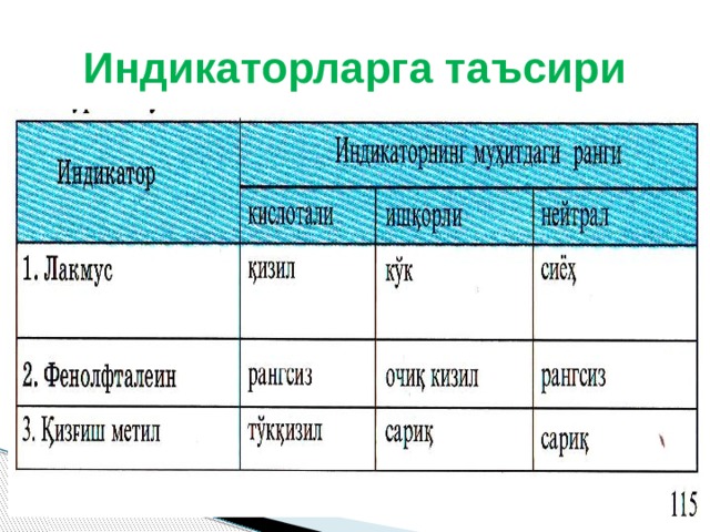Индикаторларга таъсири 