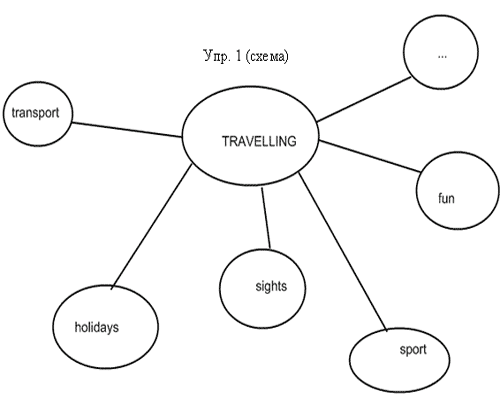 Travelling со словами. Travelling схема. Кластер на тему путешествие. Схема по иностранному языку. Кластер на тему английский.