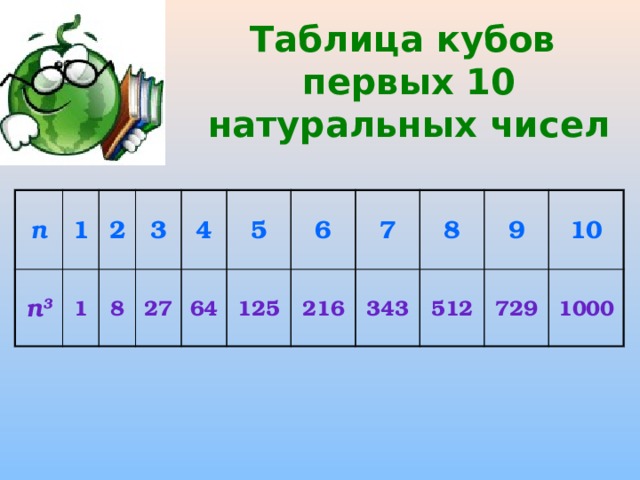 Таблица кубов  первых 10 натуральных чисел п 1 п 3 1 2 3 8 4 27 5 64 6 125 7 216 8 343 9 512 10 729 1000 