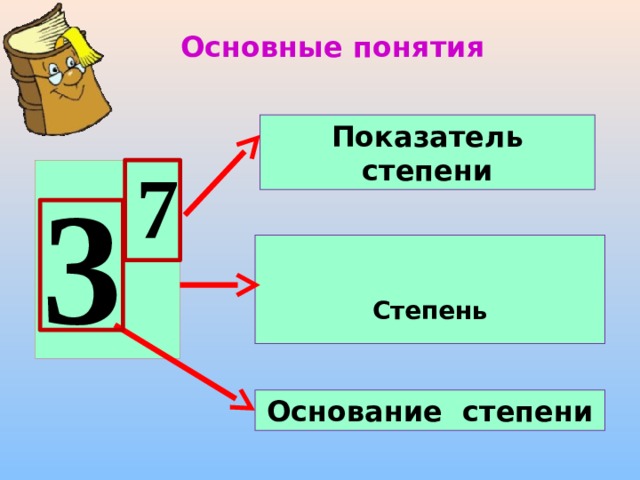 Основные понятия Показатель степени 7 3  Степень Основание степени 
