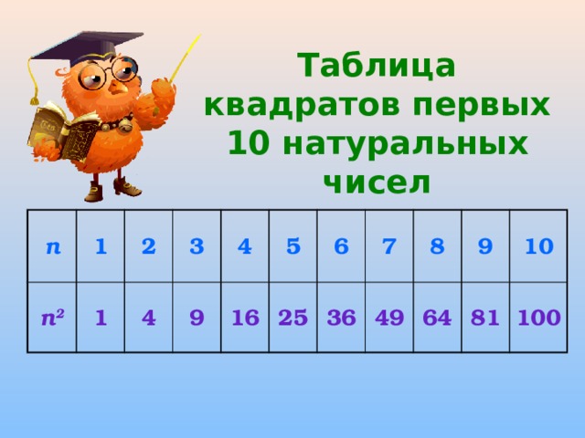 Таблица квадратов первых 10 натуральных чисел п п 2 1 1 2 3 4 4 9 16 5 6 25 7 36 8 49 64 9 10 81 100 