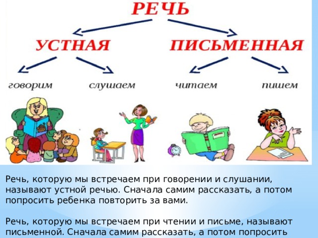 Речь, которую мы встречаем при говорении и слушании, называют устной речью. Сначала самим рассказать, а потом попросить ребенка повторить за вами. Речь, которую мы встречаем при чтении и письме, называют письменной. Сначала самим рассказать, а потом попросить ребенка повторить за вами. 