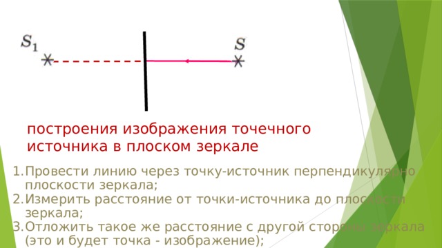 построения изображения точечного источника в плоском зеркале Провести линию через точку-источник перпендикулярно плоскости зеркала; Измерить расстояние от точки-источника до плоскости зеркала; Отложить такое же расстояние с другой стороны зеркала (это и будет точка - изображение); 