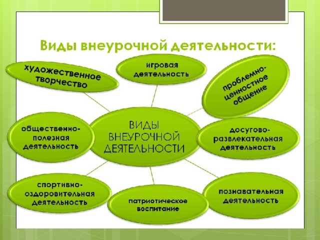 Какие виды деятельности нужно обязательно проводить. Формы организации занятий внеурочной деятельности в начальной школе. Виды учебной работы в школе по ФГОС В начальной школе. Формы организации внеурочной деятельности учащихся. Формы занятий внеурочной деятельности в начальной школе по ФГОС.