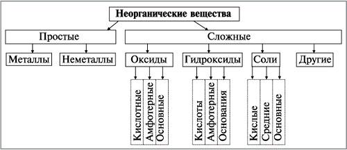 Классы неорганических соединений в химии - номенклатура, свойства, получение и п