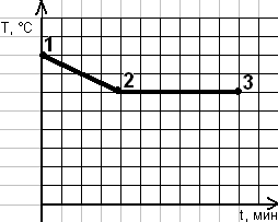 На рисунке изображен график изменения температуры тела. На графике изображено изменение температуры тела. Какой отрезок Графика характеризует процесс охлаждения пара. График изменения температуры тела с течением времени.