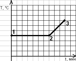 Графиком отрезком. График изменения температуры тела с течением времени. На рисунке изображен график изменения температуры тела. Какой отрезок характеризует процесс нагревания. Какой отрезок Графика характеризует процесс нагревания пара.
