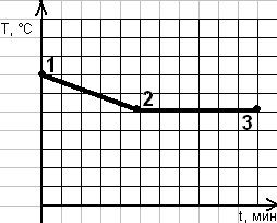 Графиком отрезком. График изменения температуры тела с течением времени. Отрезок Графика. На рисунке изображен график температуры тела. Какой отрезок Графика характеризует процесс конденсации.