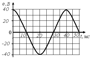 По графику изображенному на рисунке определите. График зависимости ЭДС от времени. Зависимость ЭДС от времени. Уравнение зависимости ЭДС от времени. Амплитуда ЭДС на графике.