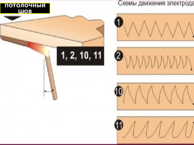Как варить электродом. Схема движения элктрода при сварки. Сварка электродом вертикальный и потолочный шов. Схемы движения сварочных электродов. Потолочный шов электродом как варить правильно.