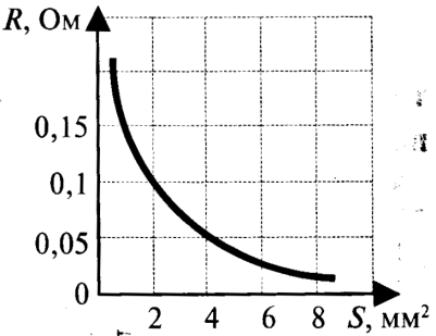 На рисунке показана зависимость сопротивления проводника площадью сечения