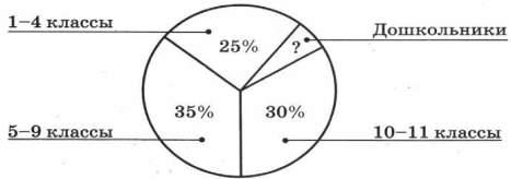 На диаграмме показано распределение учащихся школы. Диаграмма между школьников 9 класса о декабристах. На диаграмме показано распределение учащихся школы между дверями. Ту 10.11.348 диаграмма.