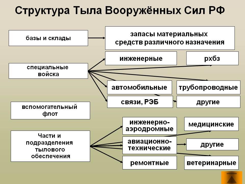 Тыл вооруженных сил презентация