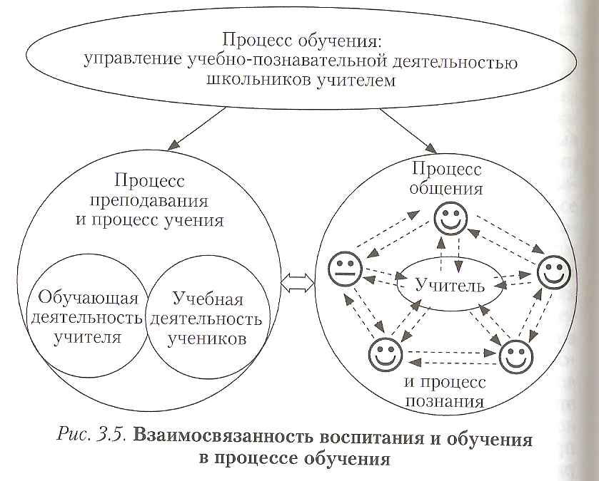 Отношения обучение. Схема процесса обучения. Процессы преподавания схема. Деятельность учителя схема. Сущность процесса обучения схема.