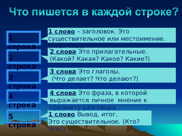 1 слово  – заголовок. Это существительное или местоимение. (Кто? Что?) 1 строка 2 слова  Это прилагательные. (Какой? Какая? Какое? Какие?) 2 строка 3 слова  Это глаголы.  (Что делает? Что делают?) 3 строка 4 слова  Это фраза, в которой выражается личное мнение к предмету разговора. 4 строка 1 слово  Вывод, итог. Это существительное. (Кто? Что?) 5 строка 