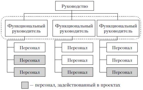 Линейно функциональная структура проекта