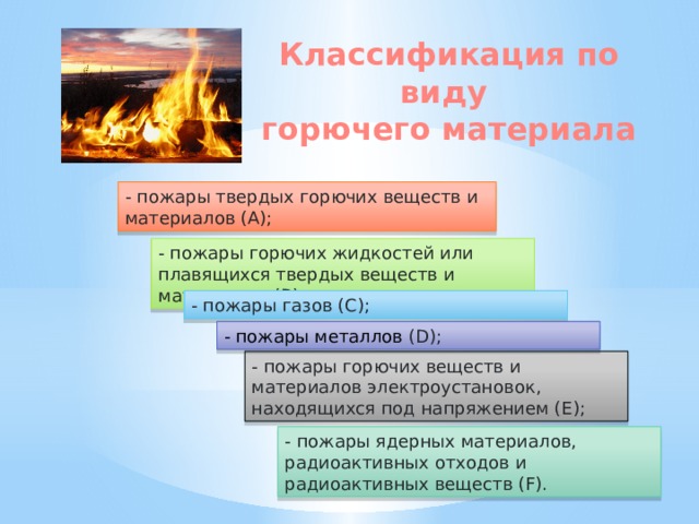 Пожары горючих газов. Пожары твердых горючих веществ и материалов. Твердые горючие вещества.