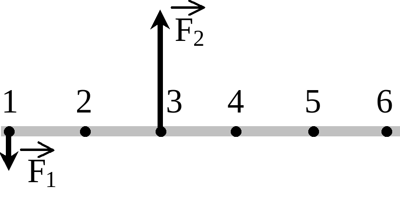 На рисунке изображен невесомый стержень в точках 1 и 3 приложены силы