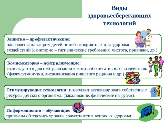 Виды здоровьесберегающих технологий Защитно – профилактические:  направлены на защиту детей от неблагоприятных для здоровья воздействий (санитарно – гигиенические требования, чистота, прививки, др.) Компенсаторно – нейтрализующие:  используются для нейтрализации какого-либо негативного воздействия. (физкультминутки, витаминизация пищевого рациона и др.) Стимулирующие технологии: позволяют активизировать собственные ресурсы детского организма. (закаливание, физические нагрузки). Информационно – обучающие:  призваны обеспечить уровень грамотности в вопросах здоровья. 