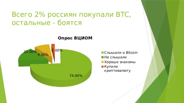 Всего 2% россиян покупали BTC, остальные - боятся 