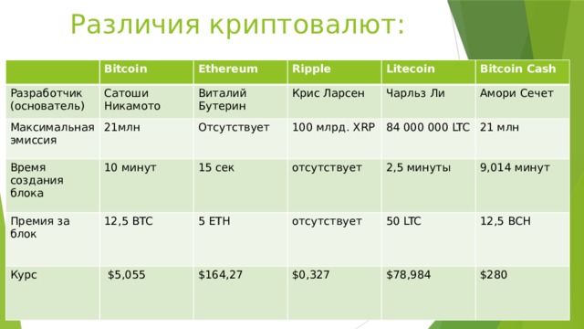 Различия криптовалют: Разработчик Bitcoin (основатель) Сатоши Никамото Ethereum Максимальная эмиссия Время создания блока 21млн Ripple Виталий Бутерин 10 минут Отсутствует Litecoin Крис Ларсен Премия за блок 15 сек 100 млрд. XRP Чарльз Ли Bitcoin Cash Курс 12,5 BTC 84 000 000 LTC отсутствует Амори Сечет 5 ETH  $5,055 2,5 минуты 21 млн отсутствует $164,27 9,014 минут 50 LTC $0,327 12,5 BCH $78,984 $280 