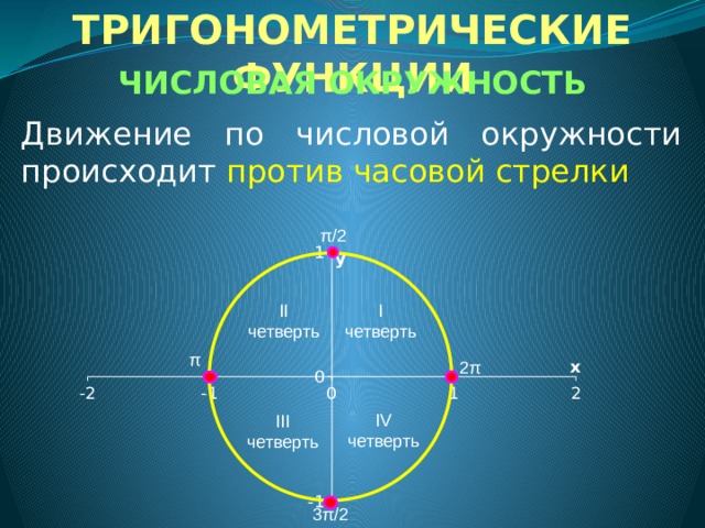 ТРИГОНОМЕТРИЧЕСКИЕ ФУНКЦИИ    ЧИСЛОВАЯ ОКРУЖНОСТЬ Движение по числовой окружности происходит против часовой стрелки π/2 II четверть I четверть π 2π IV четверть III четверть 3π/2  