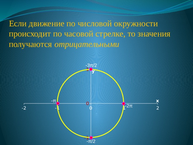      Если движение по числовой окружности происходит по часовой стрелке, то значения получаются отрицательными -3π/2 -π -2π -π/2  