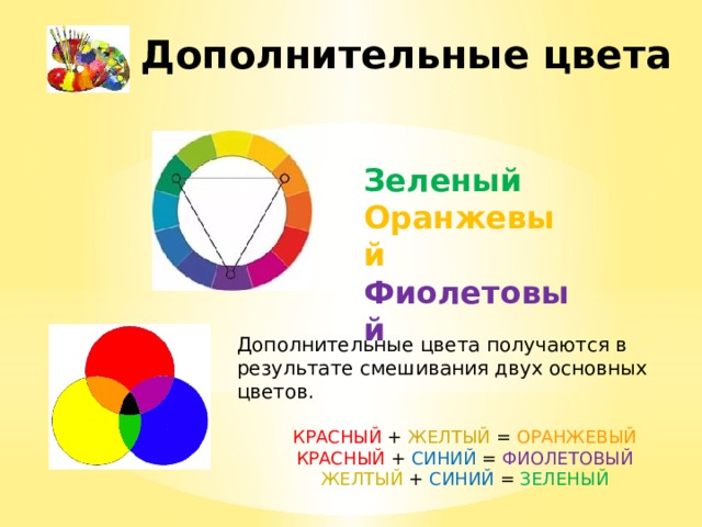 Дополнительные цвета Зеленый Оранжевый  Фиолетовый Дополнительные цвета  получаются в результате смешивания двух основных цветов. КРАСНЫЙ + ЖЕЛТЫЙ = ОРАНЖЕВЫЙ КРАСНЫЙ + СИНИЙ = ФИОЛЕТОВЫЙ ЖЕЛТЫЙ + СИНИЙ = ЗЕЛЕНЫЙ 