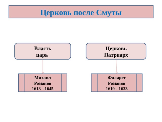 Церковь после Смуты Власть царь  Церковь Патриарх  Михаил Романов 1613 -1645 Филарет Романов 1619 - 1633 