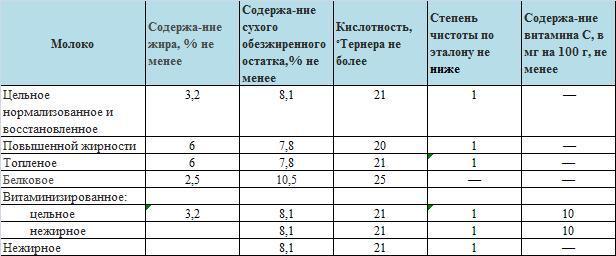 Оценка качества питьевого молока проект